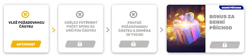 Forbes Casino — Postup k Získání Denního Bonusového Dárku Infografika s postupem získání bonusu na Forbes Casino, obsahující kroky: vložení požadované částky, provedení potřebného počtu spinů, protočení částky a získání odměny. Vpravo svítící dárková krabička se zlatými mincemi jako symbol bonusu za denní příchod.